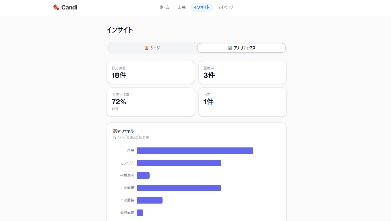 アナリティクス画面 — 選考ファネルと月別グラフが表示されている