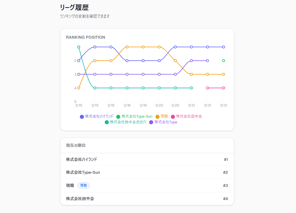 リーグランキング画面 — 企業のスコアとAIによるWHYが表示されている